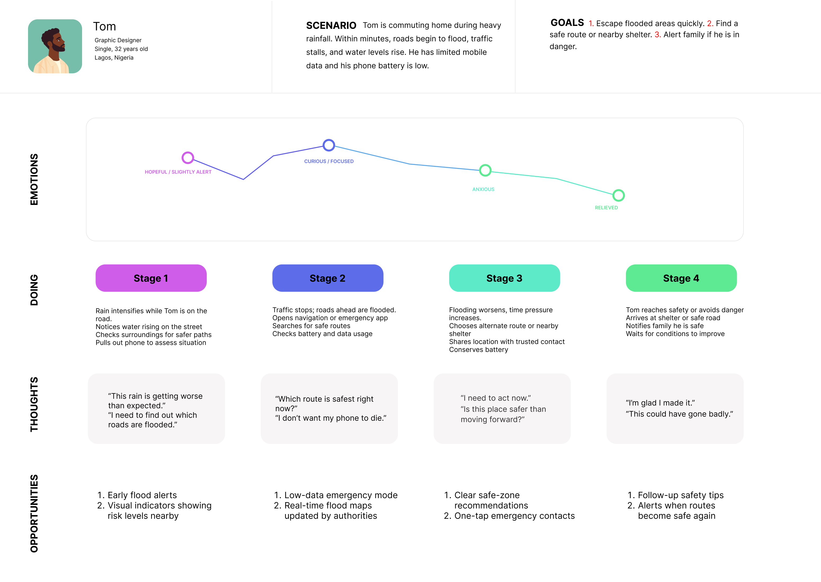 User journey map — Tom
